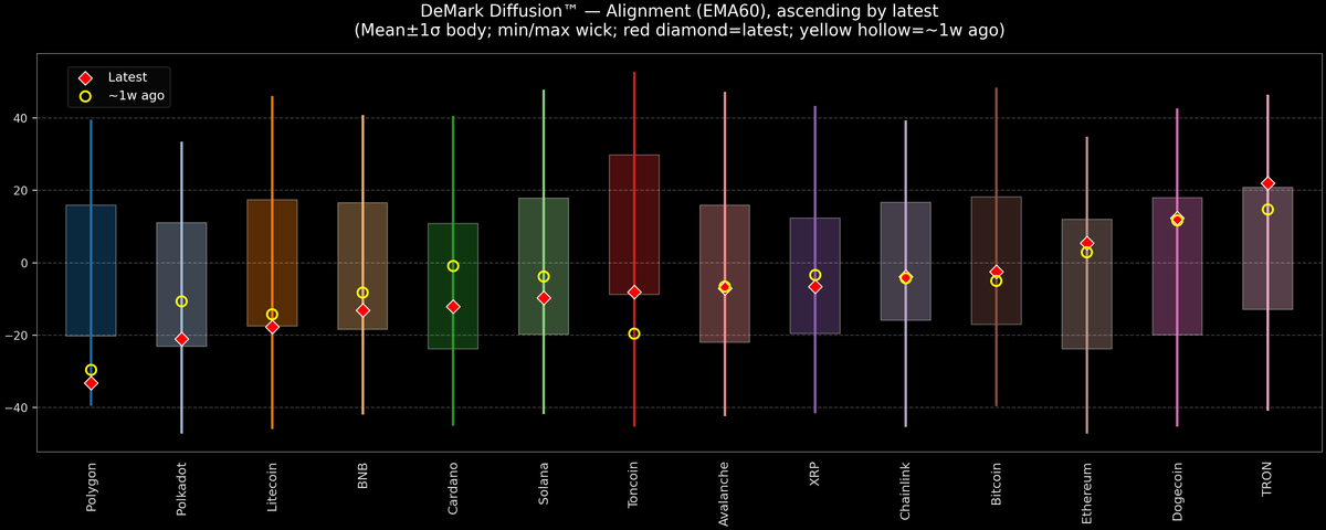 DeMark Diffusion™ - Crypto Markets - 2026-04-15