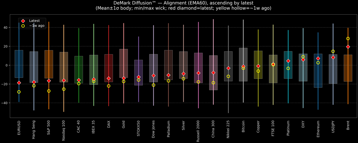 DeMark Diffusion™ - Global Markets - 2026-04-20