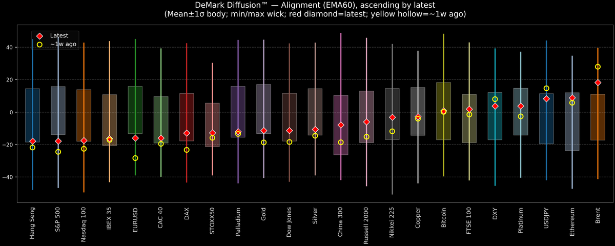 DeMark Diffusion™ - Global Markets - 2026-04-21