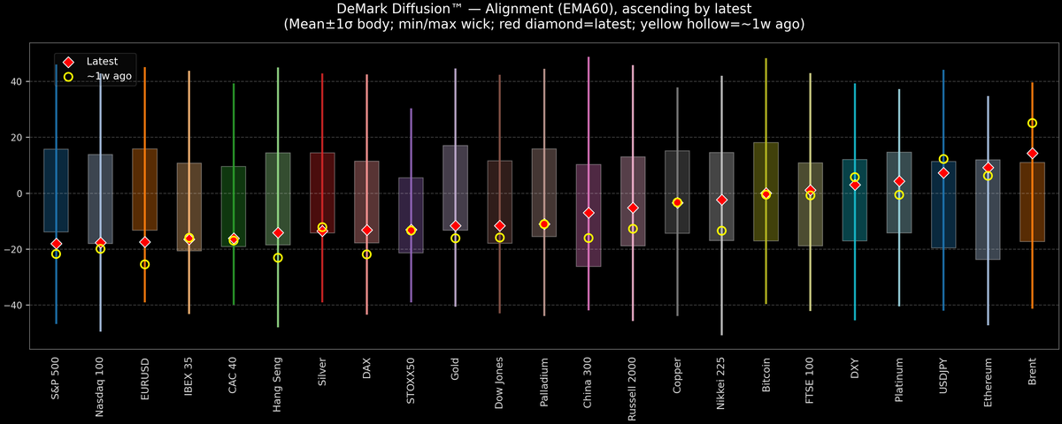 DeMark Diffusion™ - Global Markets - 2026-04-22