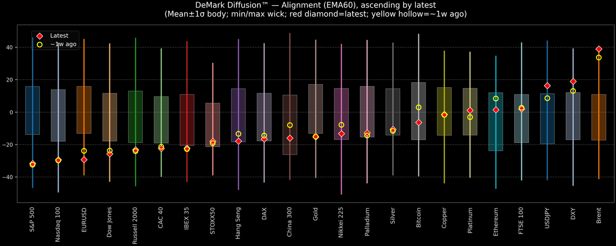DeMark Diffusion™ - Global Markets - 2026-04-03