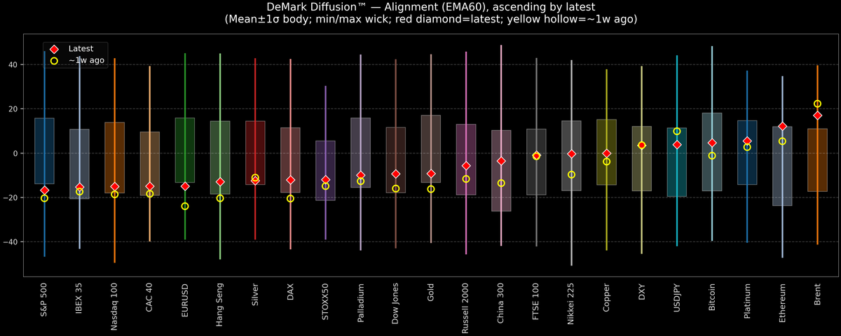 DeMark Diffusion™ - Global Markets - 2026-04-23