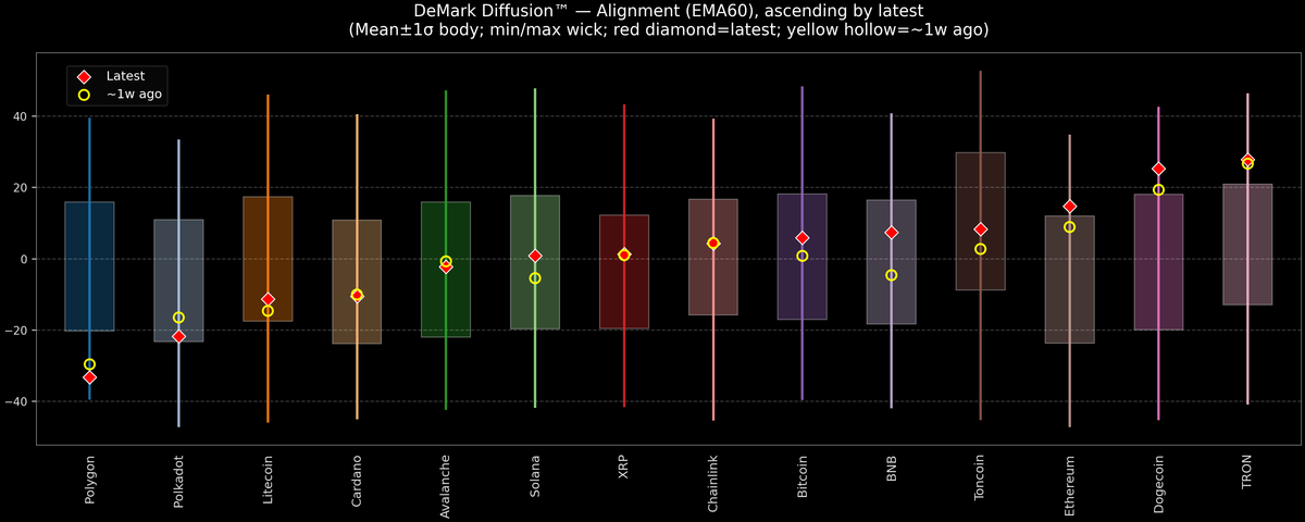DeMark Diffusion™ - Crypto Markets - 2026-04-27