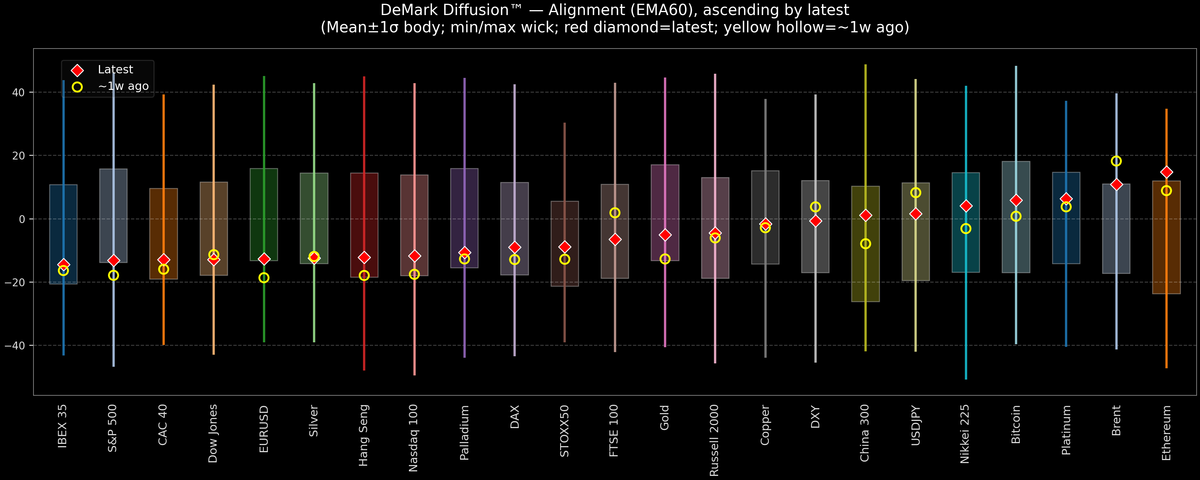 DeMark Diffusion™ - Global Markets - 2026-04-28