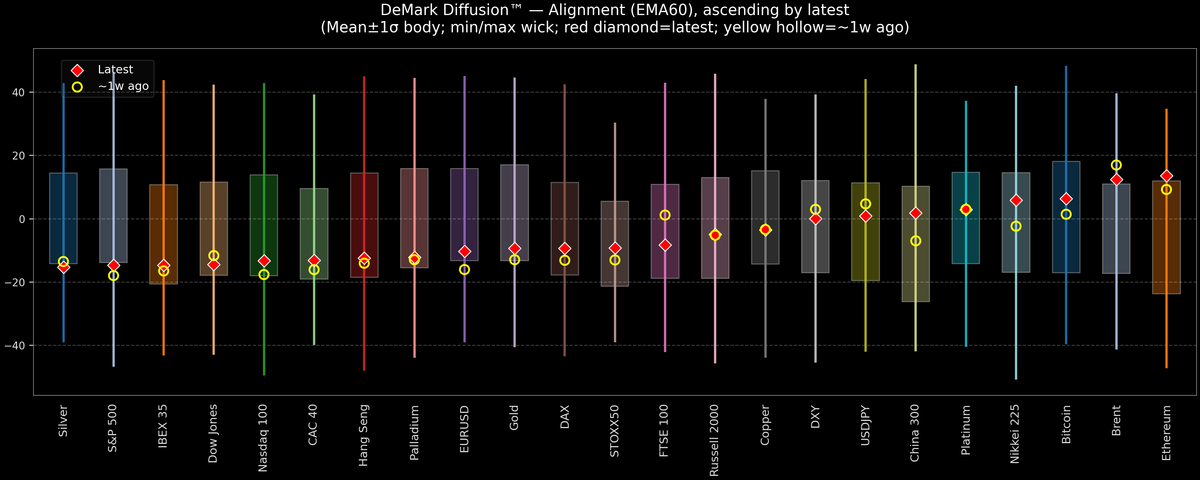 DeMark Diffusion™ - Global Markets - 2026-04-29