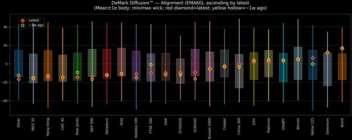 DeMark Diffusion™ - Global Markets - 2026-04-30
