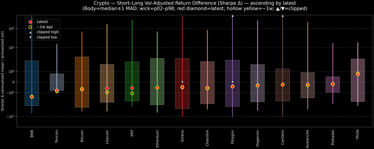 Crypto — Short–Long Vol-Adjusted Return Difference — 2026-04-16