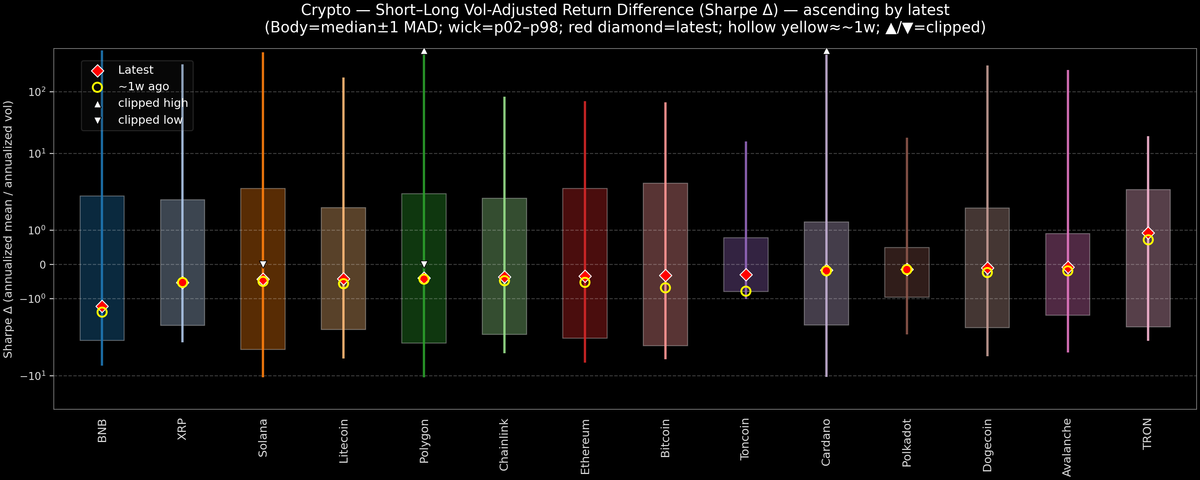 Crypto — Short–Long Vol-Adjusted Return Difference — 2026-04-23