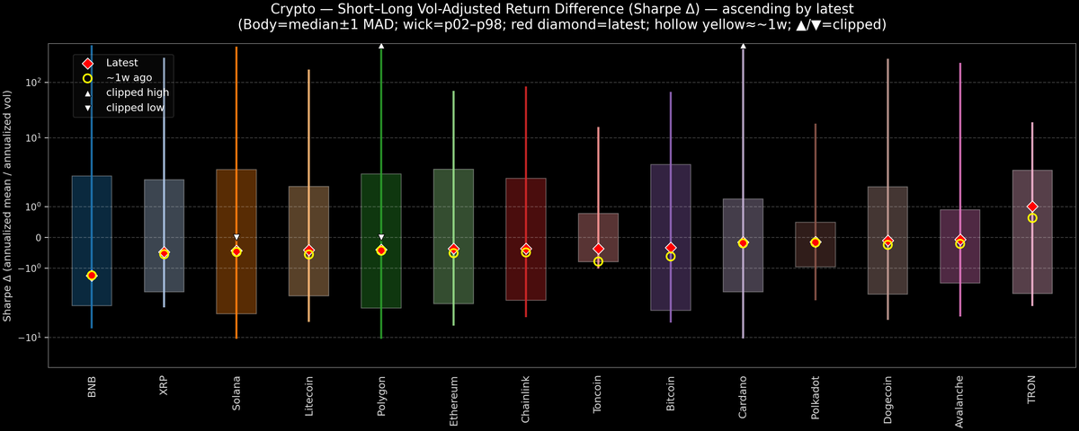 Crypto — Short–Long Vol-Adjusted Return Difference — 2026-04-24