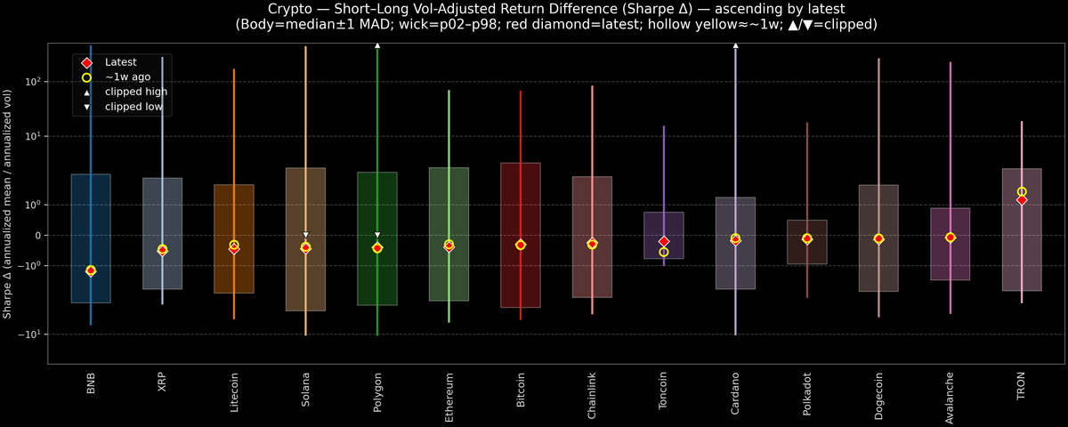 Crypto — Short–Long Vol-Adjusted Return Difference — 2026-04-27