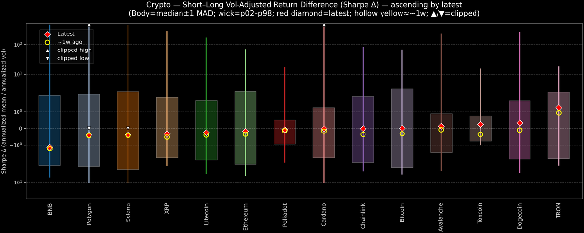 Crypto — Short–Long Vol-Adjusted Return Difference — 2026-04-30
