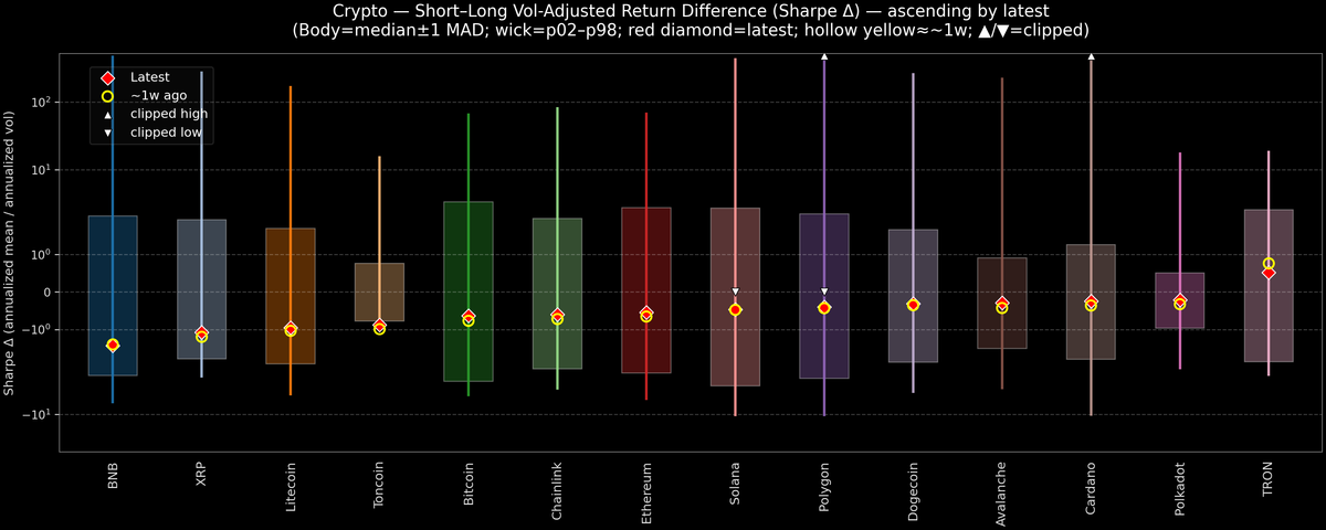 Crypto — Short–Long Vol-Adjusted Return Difference — 2026-04-10