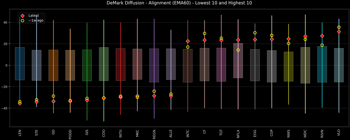DeMark Diffusion™ - S&P 500 Top & Bottom 10 - 2026-04-17