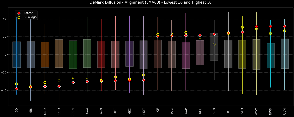 DeMark Diffusion™ - S&P 500 Top & Bottom 10 - 2026-04-23