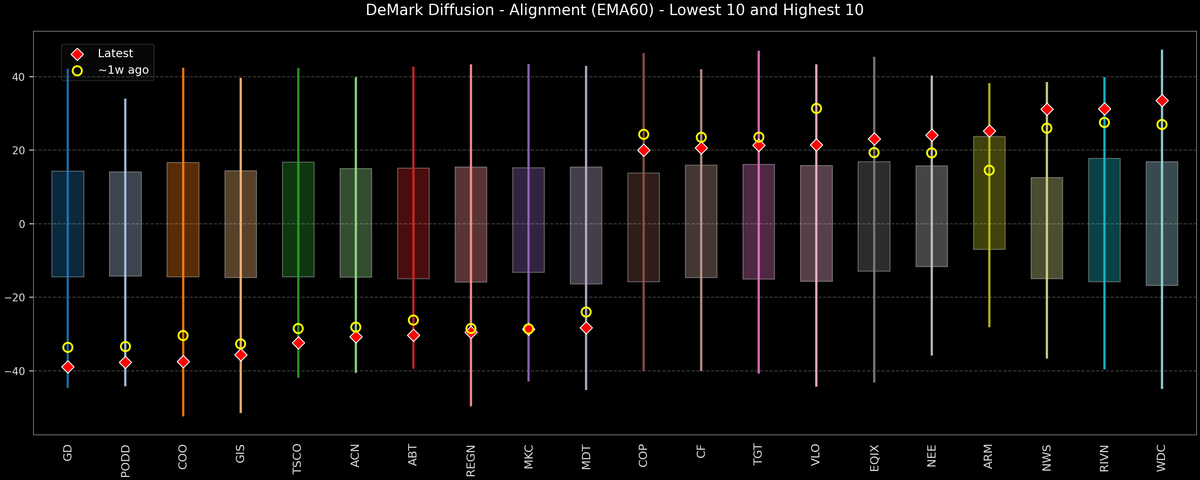 DeMark Diffusion™ - S&P 500 Top & Bottom 10 - 2026-04-24