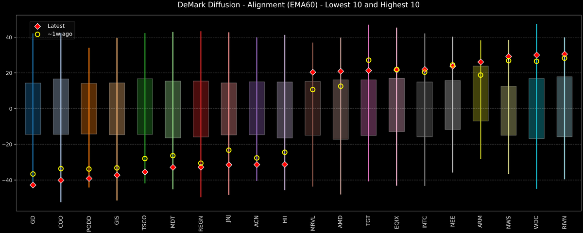 DeMark Diffusion™ - S&P 500 Top & Bottom 10 - 2026-04-28