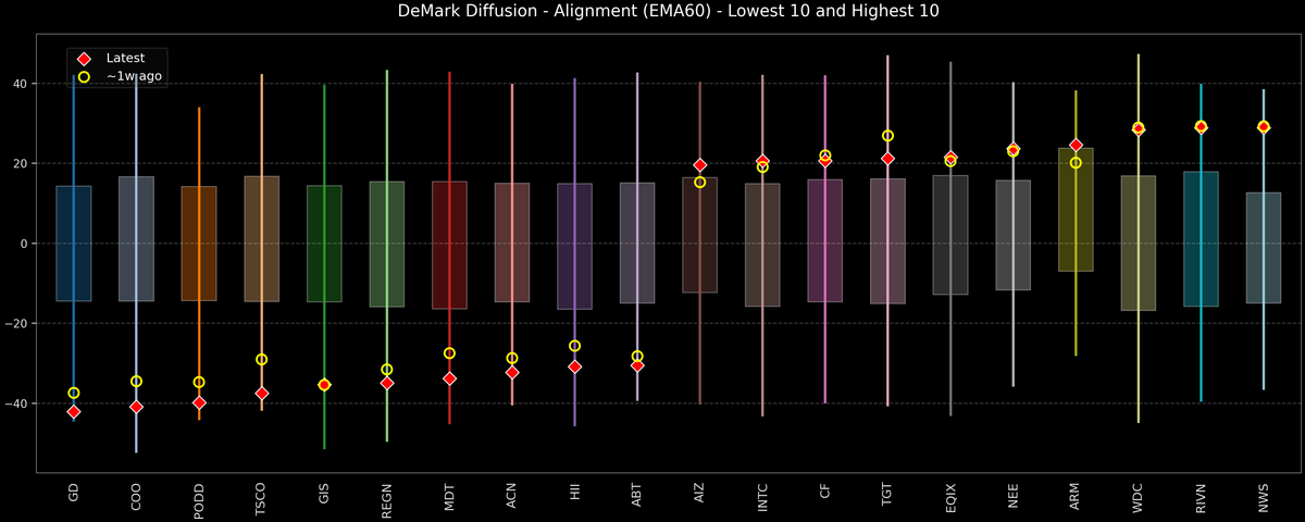 DeMark Diffusion™ - S&P 500 Top & Bottom 10 - 2026-04-29