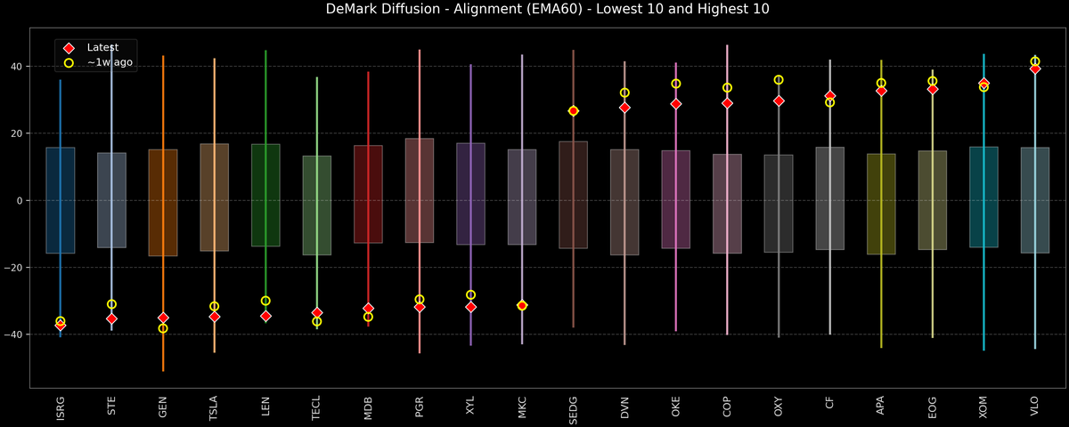 DeMark Diffusion™ - S&P 500 Top & Bottom 10 - 2026-04-06