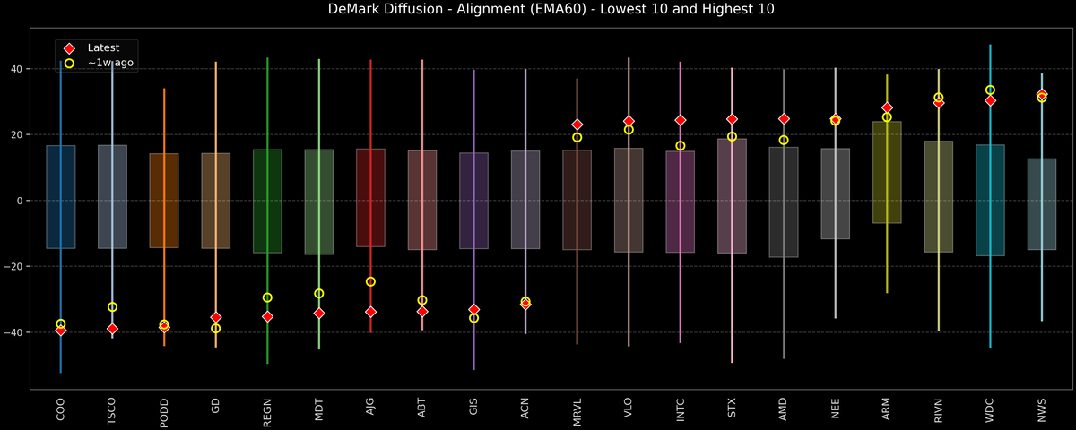 DeMark Diffusion™ - S&P 500 Top & Bottom 10 - 2026-05-01