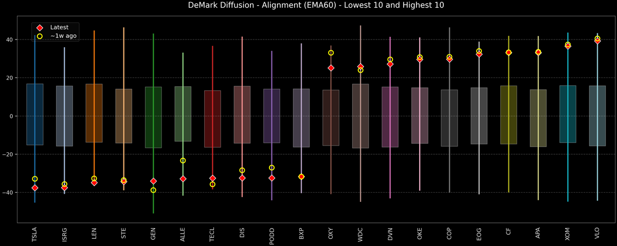 DeMark Diffusion™ - S&P 500 Top & Bottom 10 - 2026-04-08