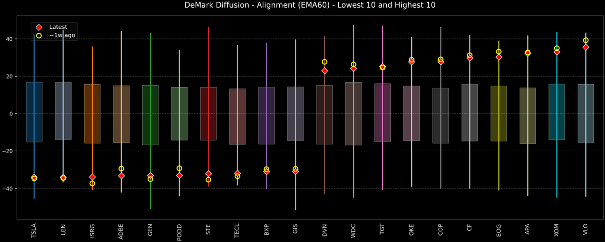 DeMark Diffusion™ - S&P 500 Top & Bottom 10 - 2026-04-10