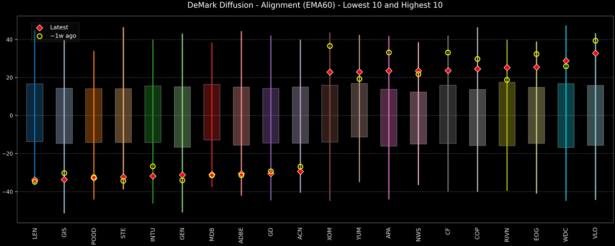 DeMark Diffusion™ - S&P 500 Top & Bottom 10 - 2026-04-15