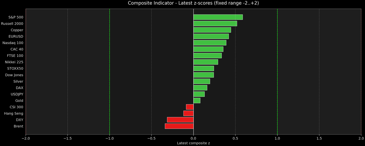 Composite Indicator - Z-score Snapshot (04-15-2026)