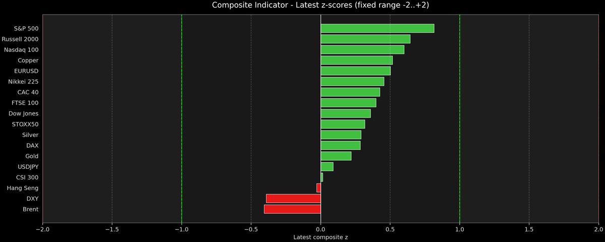 Composite Indicator - Z-score Snapshot (04-16-2026)