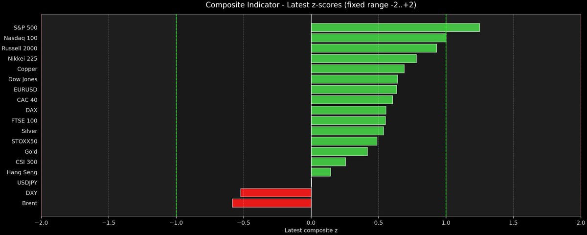 Composite Indicator - Z-score Snapshot (04-20-2026)