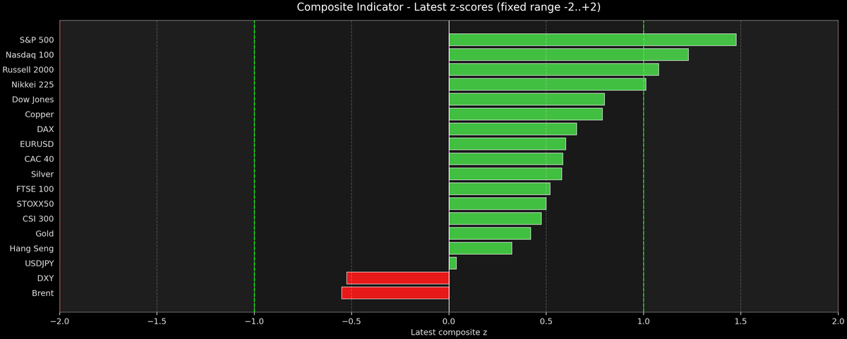 Composite Indicator - Z-score Snapshot (04-22-2026)