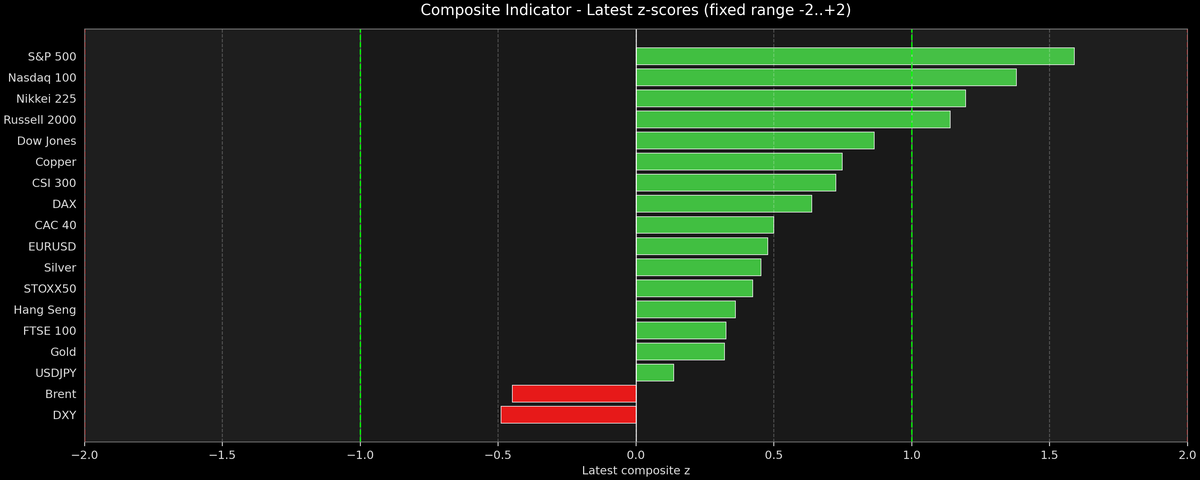 Composite Indicator - Z-score Snapshot (04-26-2026)
