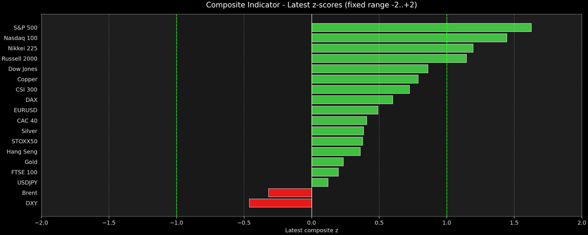 Composite Indicator - Z-score Snapshot (04-27-2026)