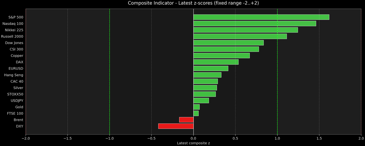 Composite Indicator - Z-score Snapshot (04-28-2026)