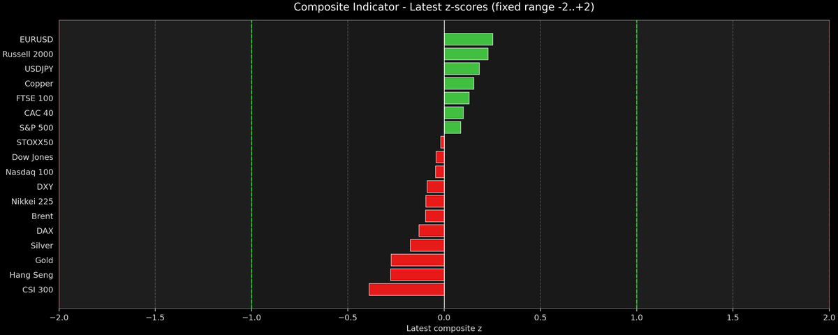 Composite Indicator - Z-score Snapshot (04-13-2026)