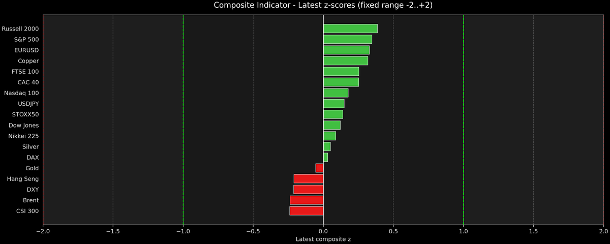 Composite Indicator - Z-score Snapshot (04-14-2026)