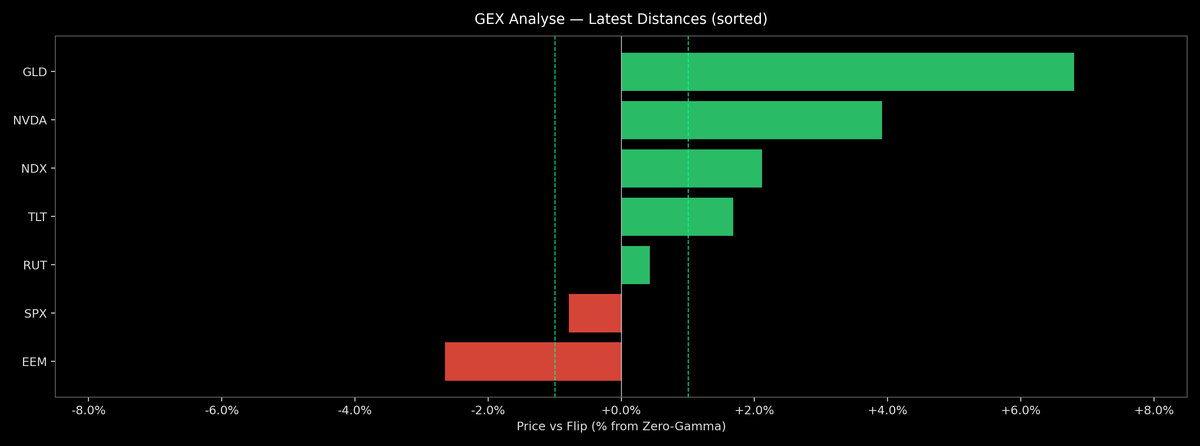 Price / Gamma Flip — 2026-04-06