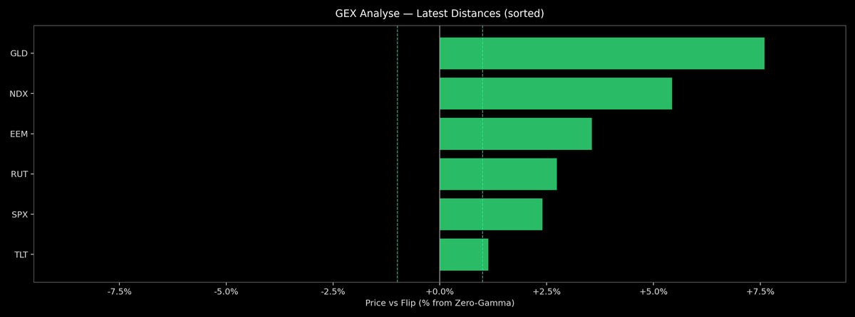 Price / Gamma Flip — 2026-04-15