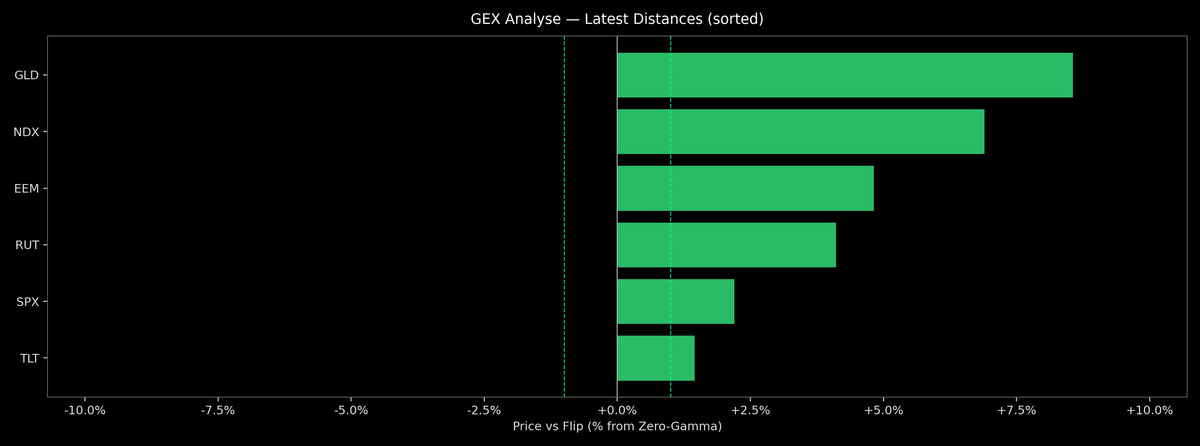 Price / Gamma Flip — 2026-04-20