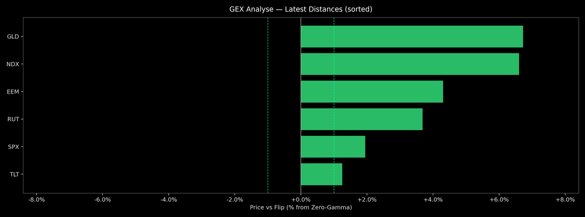 Price / Gamma Flip — 2026-04-21