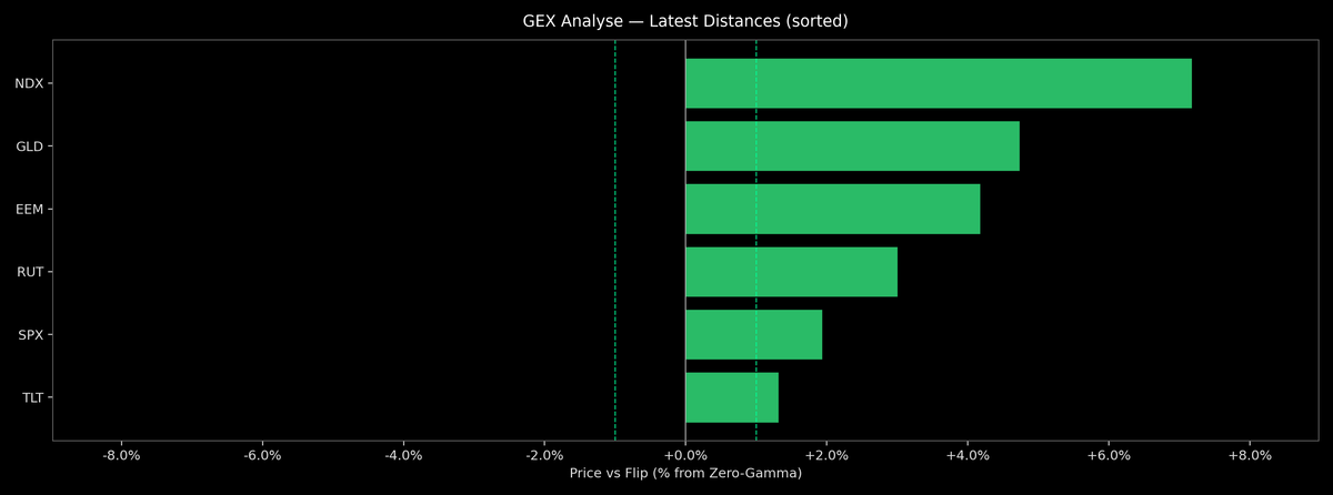 Price / Gamma Flip — 2026-04-23