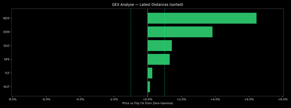 Price / Gamma Flip — 2026-04-29