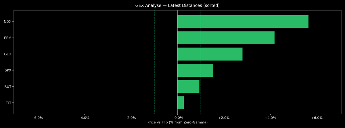 Price / Gamma Flip — 2026-04-30