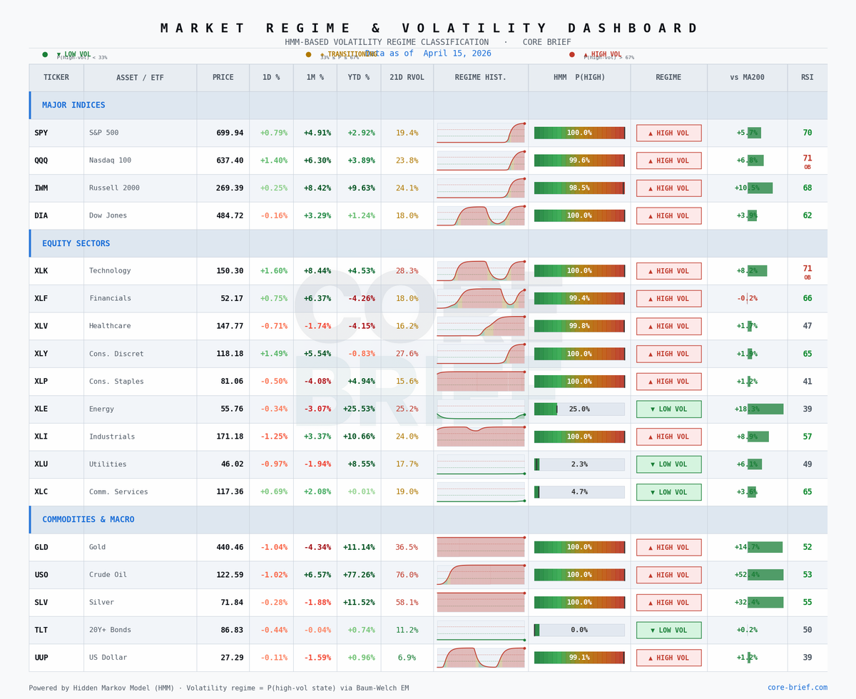 Market Regime & Volatility Dashboard