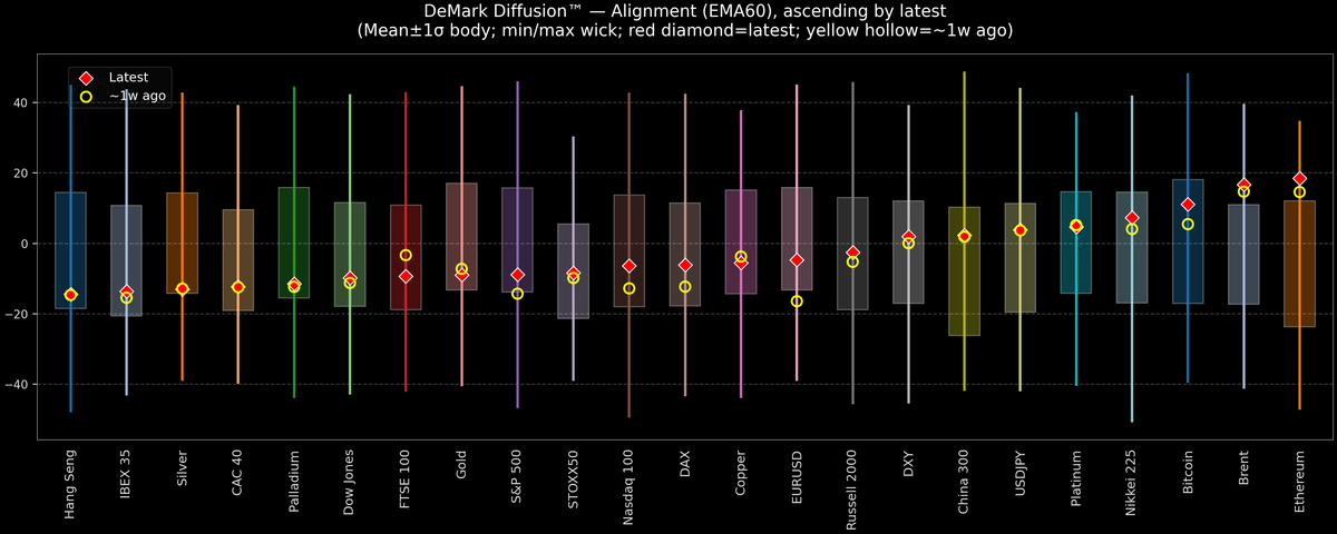 DeMark Diffusion™ - Global Markets - 2026-05-04