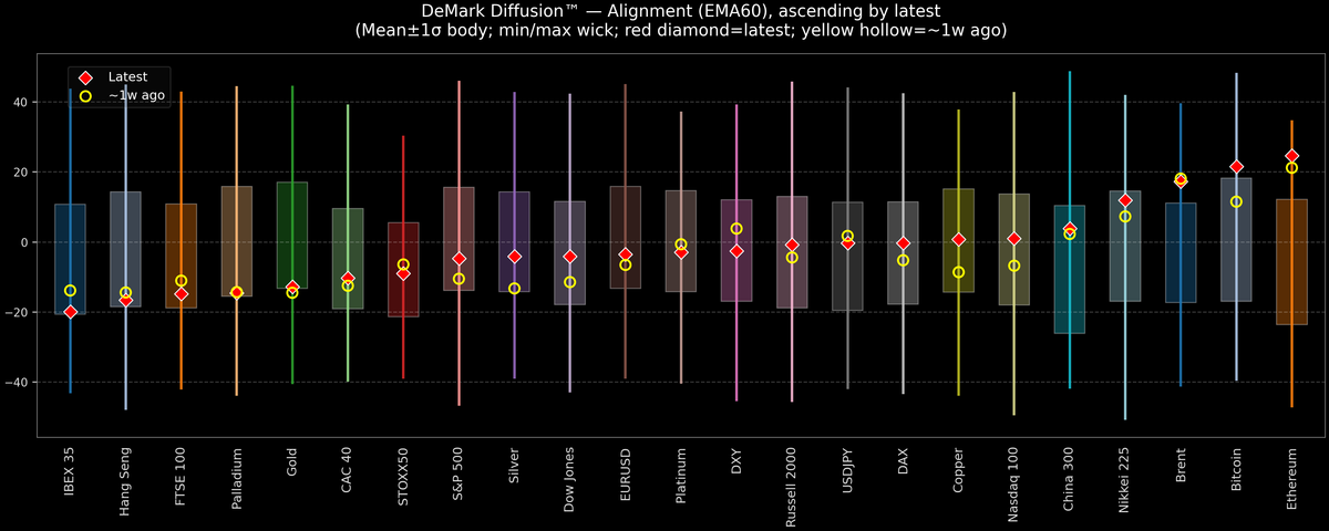 DeMark Diffusion™ - Global Markets - 2026-05-12