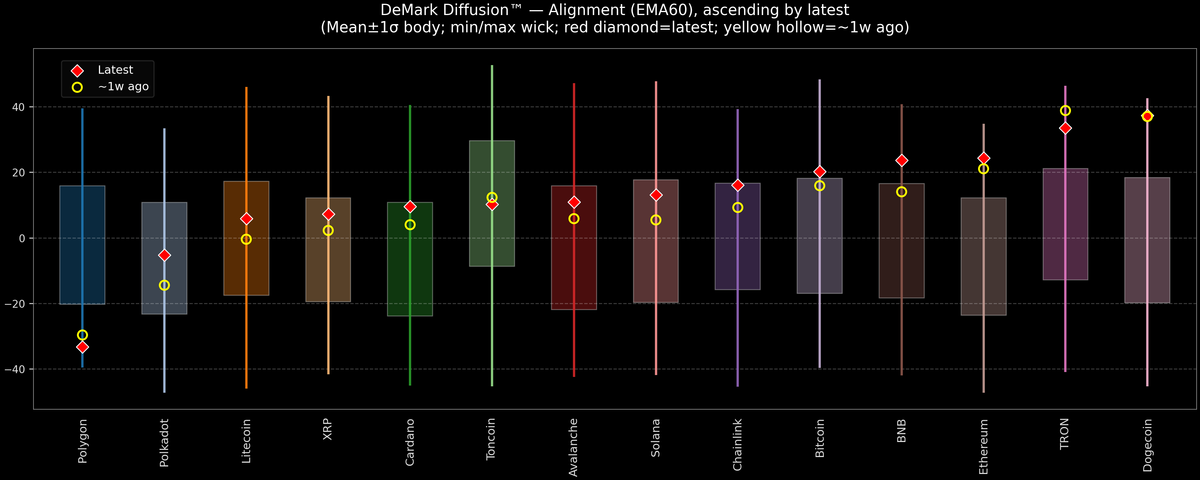 DeMark Diffusion™ - Crypto Markets - 2026-05-13
