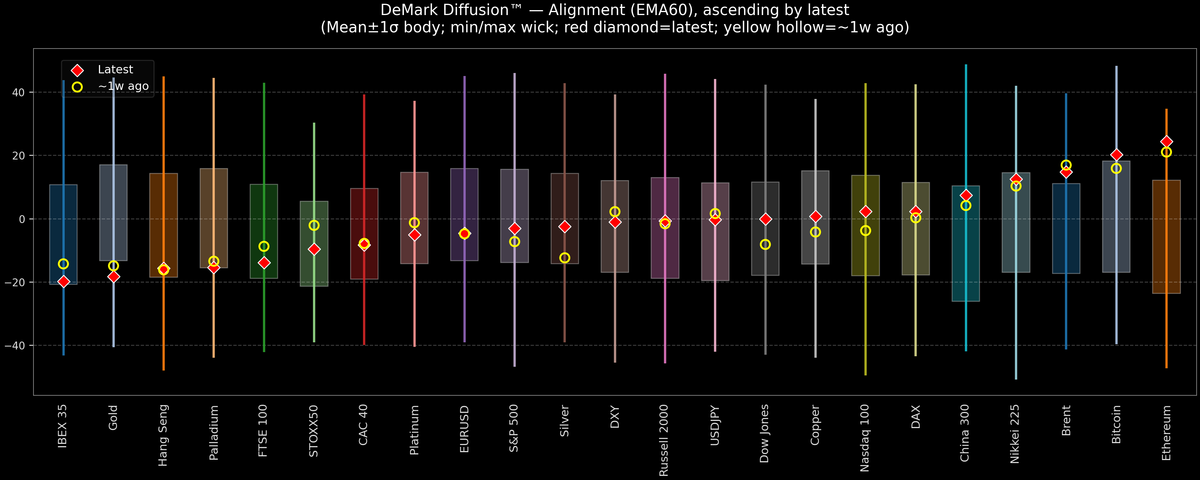 DeMark Diffusion™ - Global Markets - 2026-05-14