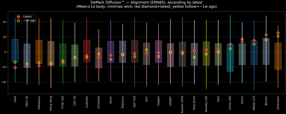 DeMark Diffusion™ - Global Markets - 2026-05-15