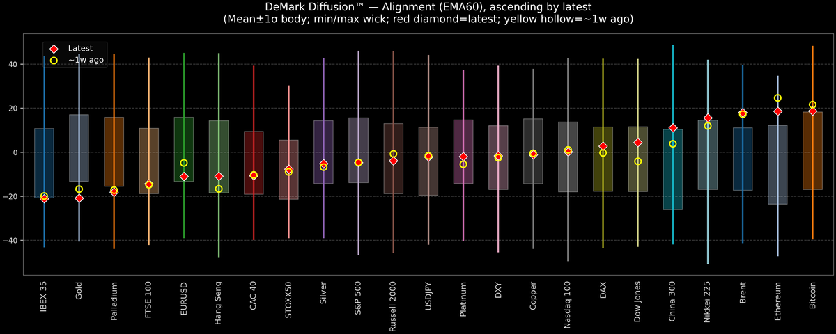 DeMark Diffusion™ - Global Markets - 2026-05-19