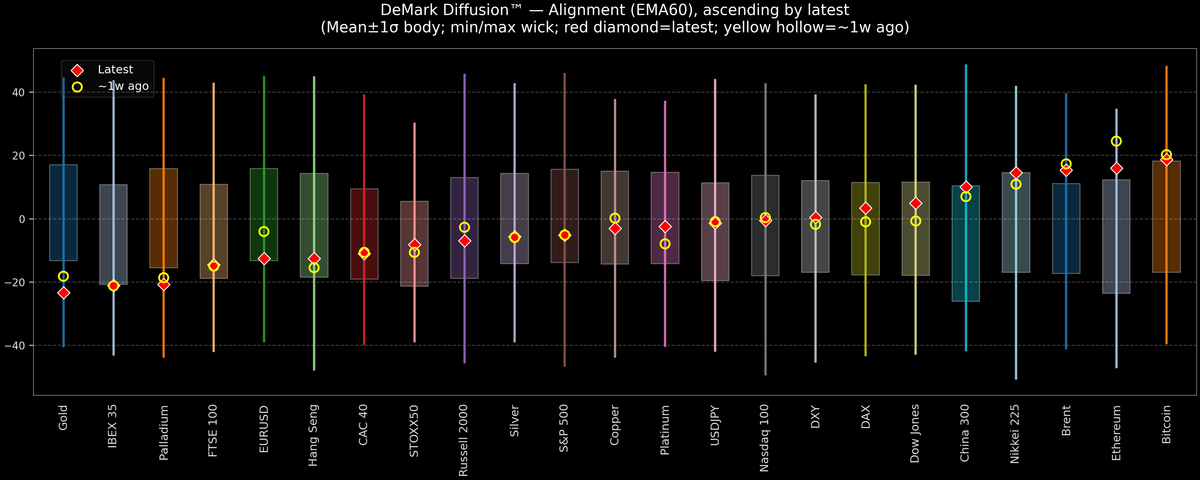 DeMark Diffusion™ - Global Markets - 2026-05-20